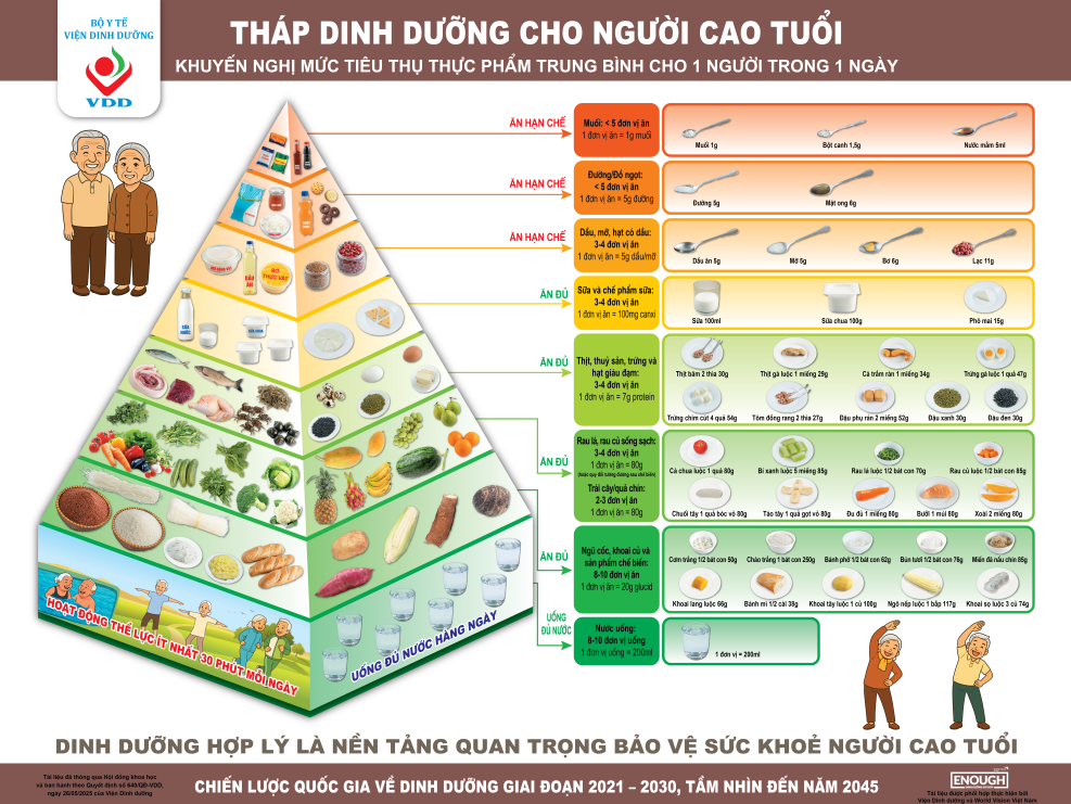 Tháp dinh dưỡng cho người cao tuổi