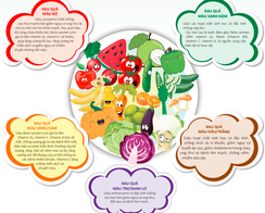 Áp phích Giá trị dinh dưỡng của 5 nhóm màu rau quả