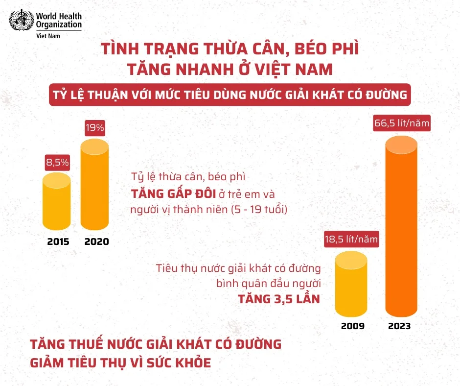 Infographic: Tình trạng thừa cân, béo phì tăng nhanh ở Việt Nam